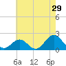 Emerald Isle tide chart for Friday, May 29, 2026