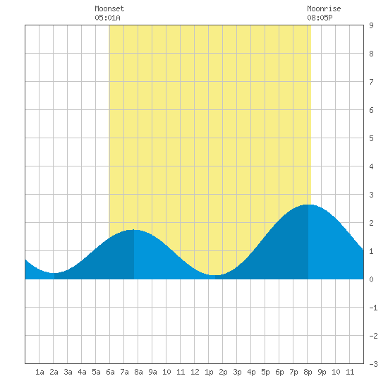 Emerald Isle tide chart for Saturday, May 30, 2026