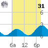 Emerald Isle tide chart for Sunday, May 31, 2026