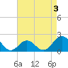 Emerald Isle tide chart for Sunday, May 3, 2026