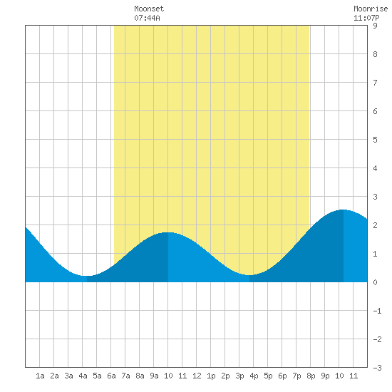 Emerald Isle tide chart for Monday, May 4, 2026