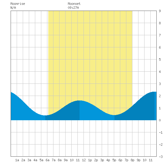 Emerald Isle tide chart for Wednesday, May 6, 2026