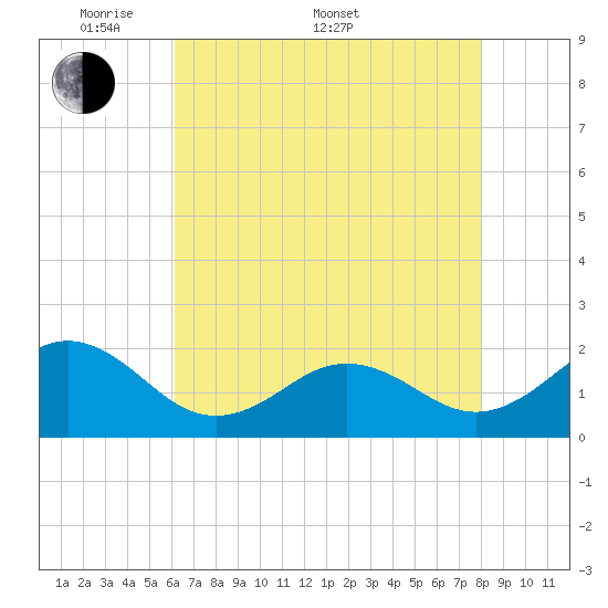 Emerald Isle tide chart for Saturday, May 9, 2026
