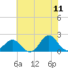 Emerald Isle tide chart for Thursday, June 11, 2026