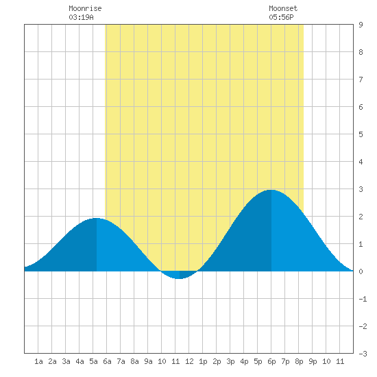 Emerald Isle tide chart for Friday, June 12, 2026