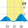 Emerald Isle tide chart for Friday, June 12, 2026