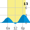 Emerald Isle tide chart for Saturday, June 13, 2026
