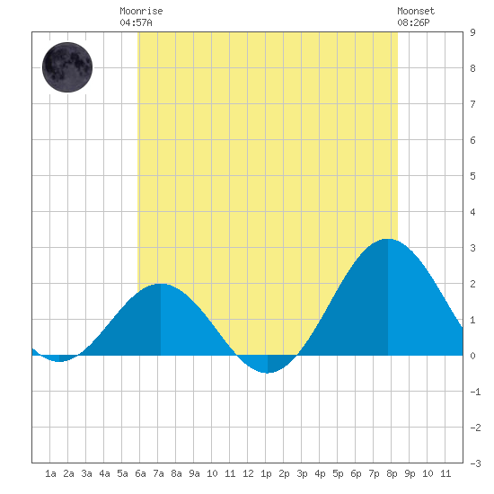 Emerald Isle tide chart for Sunday, June 14, 2026