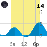Emerald Isle tide chart for Sunday, June 14, 2026