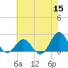 Emerald Isle tide chart for Monday, June 15, 2026