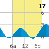 Emerald Isle tide chart for Wednesday, June 17, 2026
