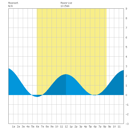 Emerald Isle tide chart for Friday, June 19, 2026