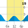 Emerald Isle tide chart for Friday, June 19, 2026