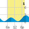 Emerald Isle tide chart for Monday, June 1, 2026