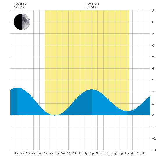 Emerald Isle tide chart for Sunday, June 21, 2026