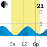 Emerald Isle tide chart for Sunday, June 21, 2026