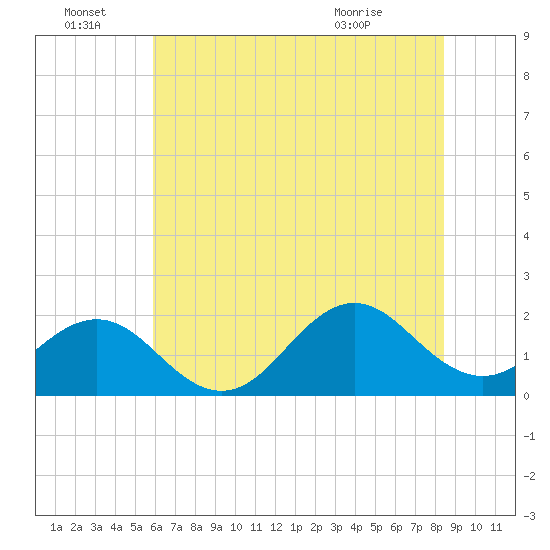 Emerald Isle tide chart for Tuesday, June 23, 2026
