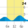 Emerald Isle tide chart for Wednesday, June 24, 2026