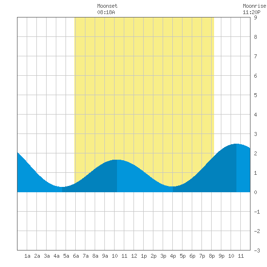 Emerald Isle tide chart for Wednesday, June 3, 2026