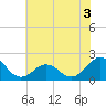 Emerald Isle tide chart for Wednesday, June 3, 2026