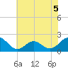 Emerald Isle tide chart for Friday, June 5, 2026