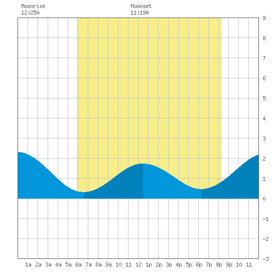 Emerald Isle tide chart for Saturday, June 6, 2026