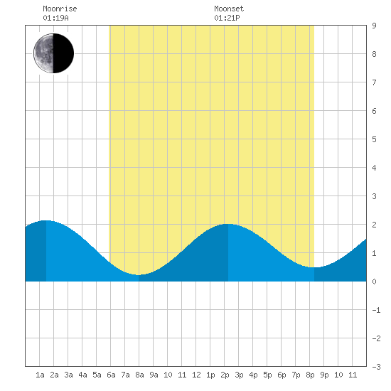 Emerald Isle tide chart for Monday, June 8, 2026