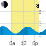 Emerald Isle tide chart for Monday, June 8, 2026