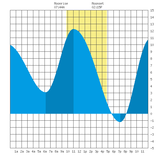 Marmot Bay tide chart for Sunday, January 10, 2021