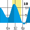 Marmot Bay tide chart for Sunday, January 10, 2021