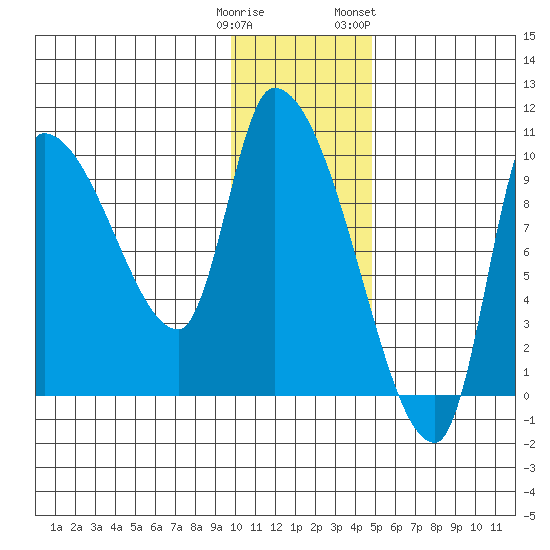 Marmot Bay tide chart for Monday, January 11, 2021
