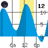 Marmot Bay tide chart for Tuesday, January 12, 2021