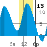 Marmot Bay tide chart for Wednesday, January 13, 2021