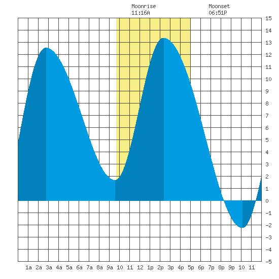Marmot Bay tide chart for Thursday, January 14, 2021