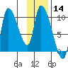 Marmot Bay tide chart for Thursday, January 14, 2021