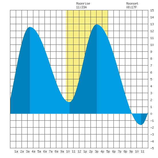 Marmot Bay tide chart for Friday, January 15, 2021