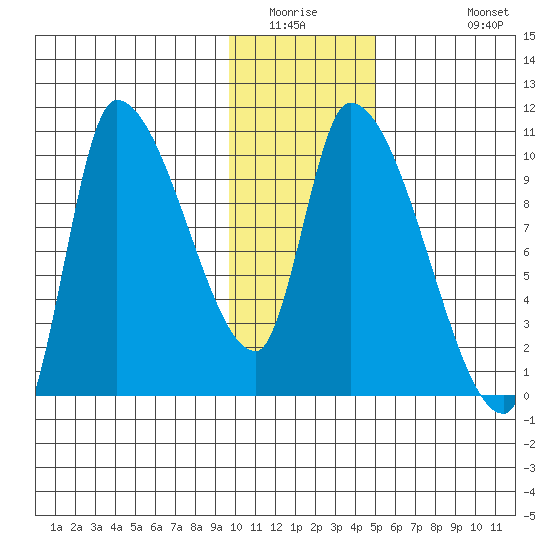 Marmot Bay tide chart for Saturday, January 16, 2021
