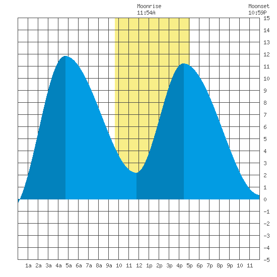 Marmot Bay tide chart for Sunday, January 17, 2021