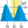 Marmot Bay tide chart for Sunday, January 17, 2021