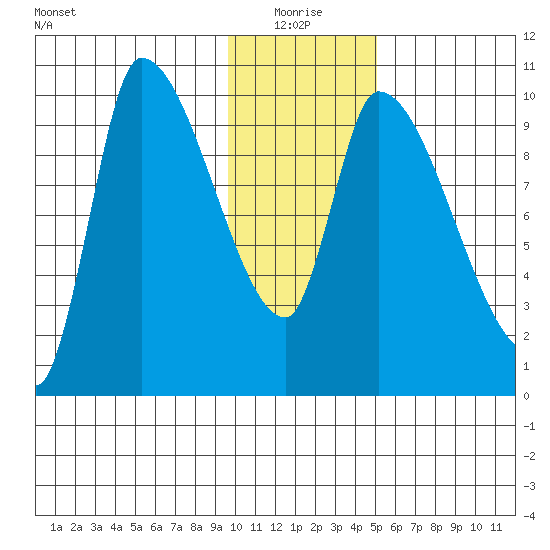 Marmot Bay tide chart for Monday, January 18, 2021