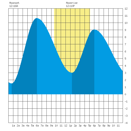 Marmot Bay tide chart for Tuesday, January 19, 2021