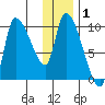 Marmot Bay tide chart for Friday, January 1, 2021