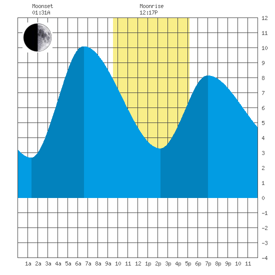 Marmot Bay tide chart for Wednesday, January 20, 2021