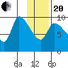 Marmot Bay tide chart for Wednesday, January 20, 2021