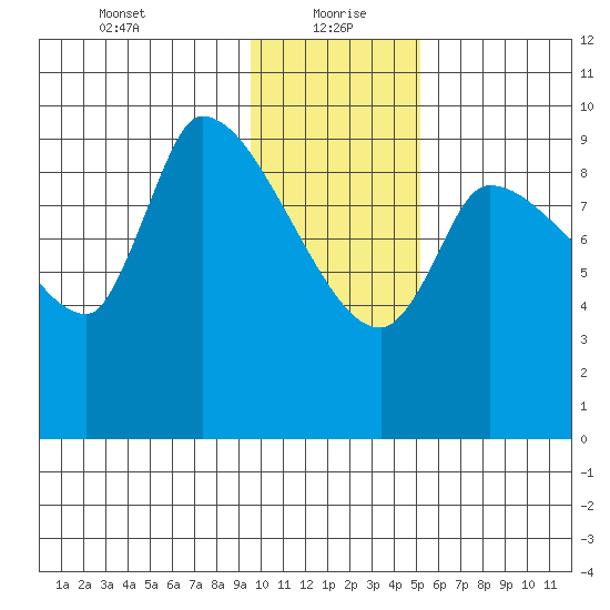 Marmot Bay tide chart for Thursday, January 21, 2021