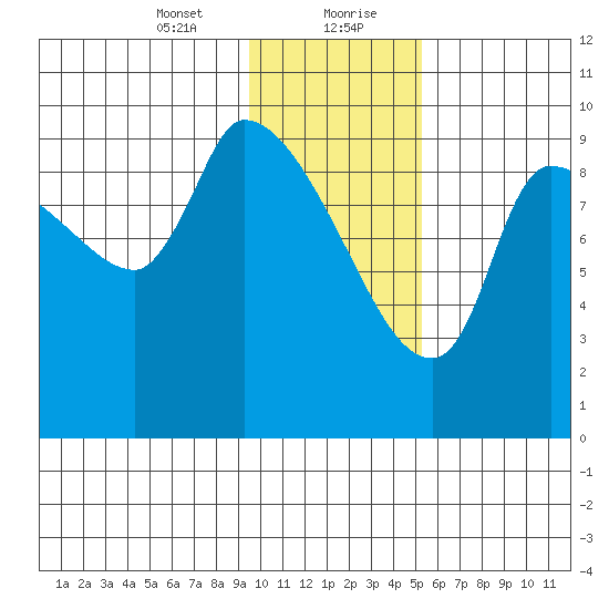 Marmot Bay tide chart for Saturday, January 23, 2021