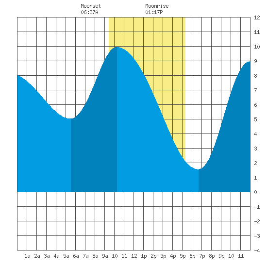 Marmot Bay tide chart for Sunday, January 24, 2021