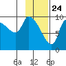 Marmot Bay tide chart for Sunday, January 24, 2021