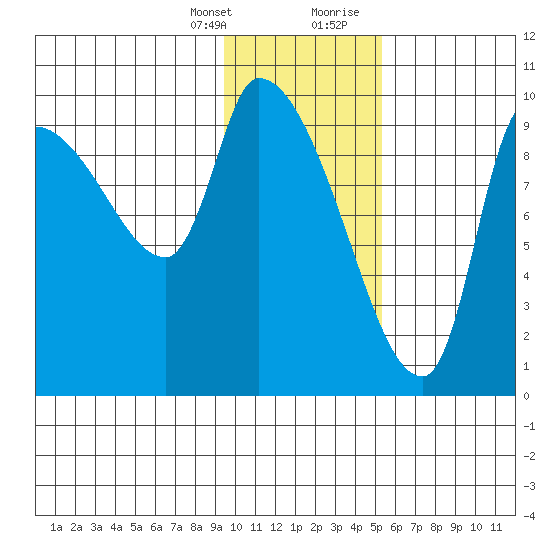Marmot Bay tide chart for Monday, January 25, 2021