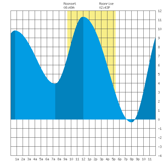 Marmot Bay tide chart for Tuesday, January 26, 2021